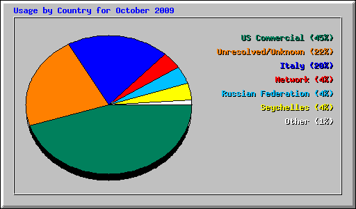 Usage by Country for October 2009