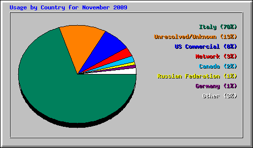 Usage by Country for November 2009