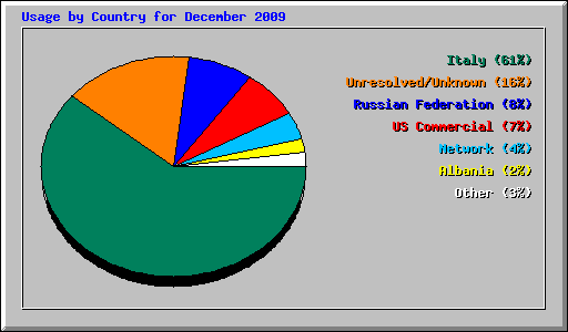 Usage by Country for December 2009