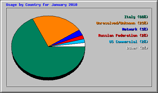 Usage by Country for January 2010