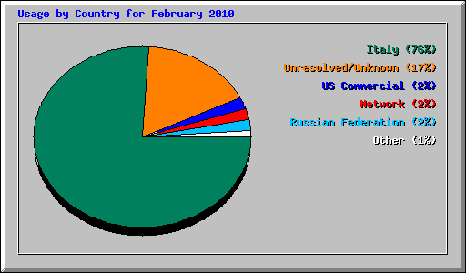 Usage by Country for February 2010
