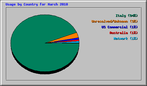 Usage by Country for March 2010