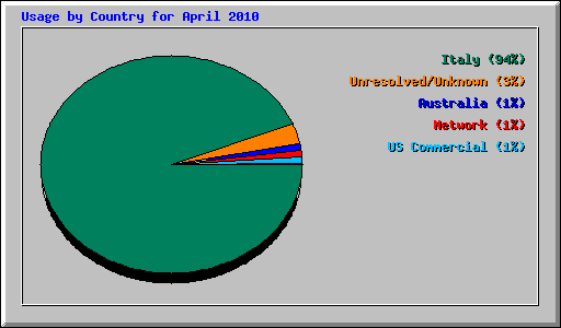 Usage by Country for April 2010