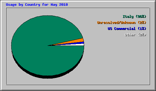 Usage by Country for May 2010