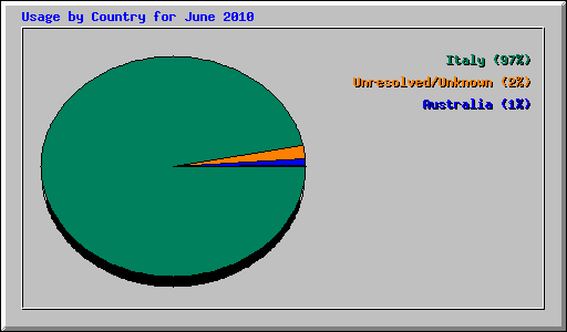 Usage by Country for June 2010