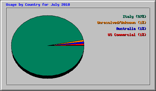 Usage by Country for July 2010