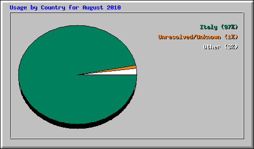 Usage by Country for August 2010