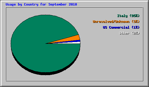 Usage by Country for September 2010