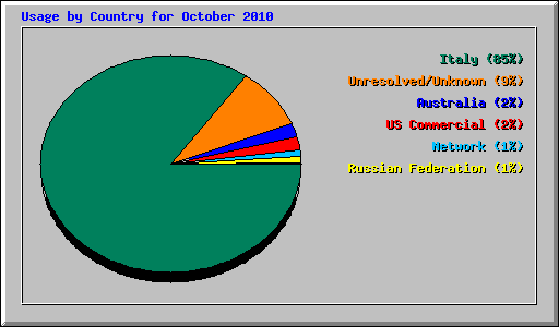 Usage by Country for October 2010