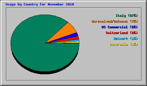 Usage by Country for November 2010
