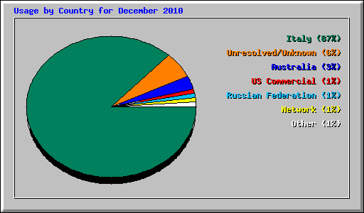 Usage by Country for December 2010