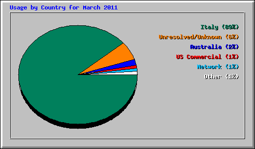 Usage by Country for March 2011
