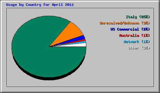Usage by Country for April 2011
