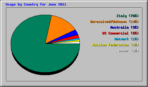 Usage by Country for June 2011
