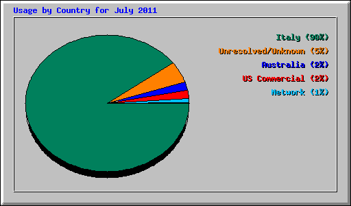 Usage by Country for July 2011