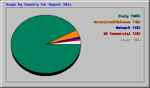 Usage by Country for August 2011