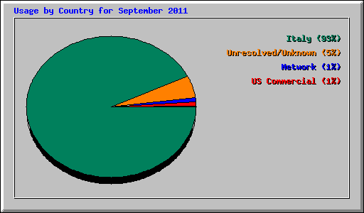 Usage by Country for September 2011