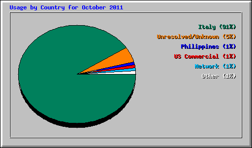 Usage by Country for October 2011