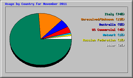 Usage by Country for November 2011