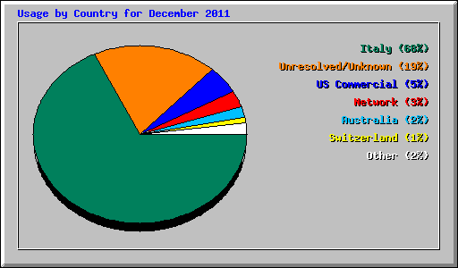Usage by Country for December 2011