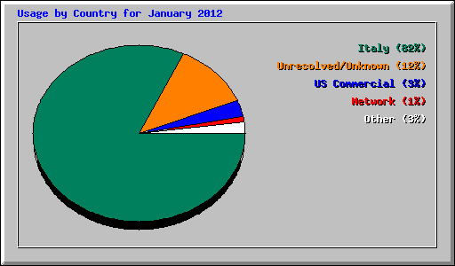 Usage by Country for January 2012