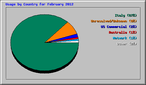 Usage by Country for February 2012