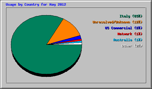 Usage by Country for May 2012