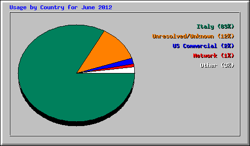 Usage by Country for June 2012