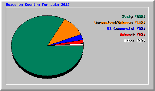 Usage by Country for July 2012