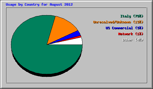 Usage by Country for August 2012