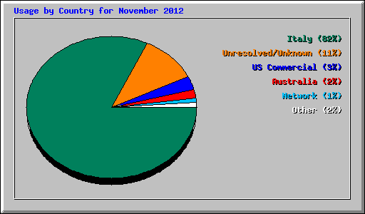 Usage by Country for November 2012
