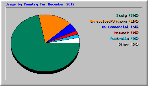 Usage by Country for December 2012