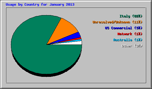 Usage by Country for January 2013