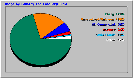 Usage by Country for February 2013