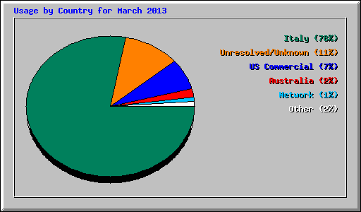 Usage by Country for March 2013