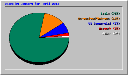 Usage by Country for April 2013
