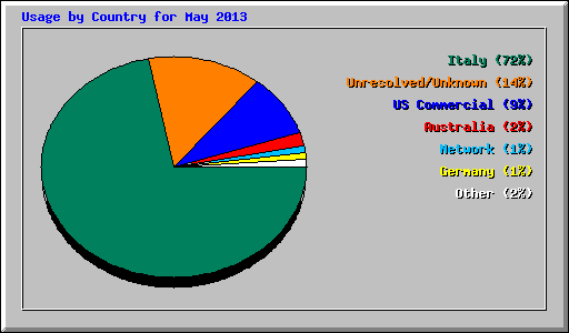 Usage by Country for May 2013