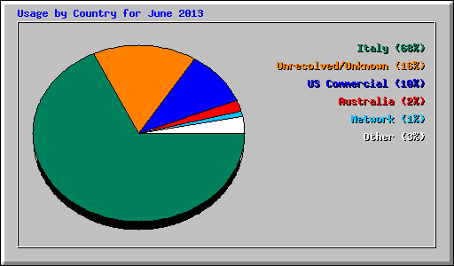 Usage by Country for June 2013