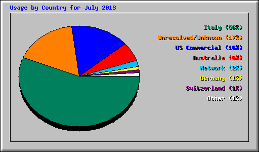 Usage by Country for July 2013