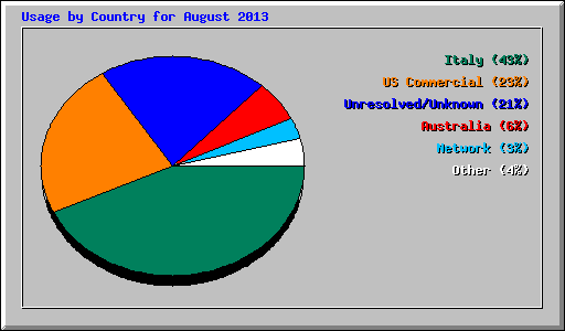 Usage by Country for August 2013