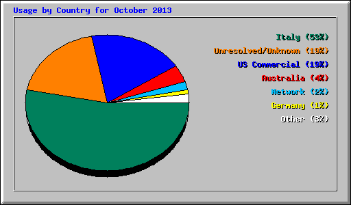 Usage by Country for October 2013