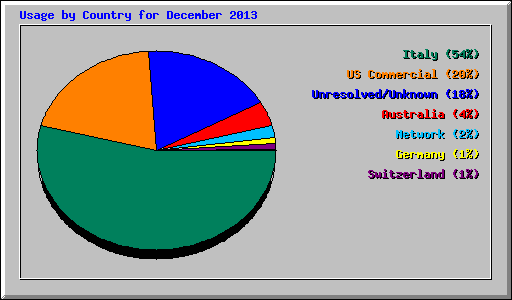 Usage by Country for December 2013