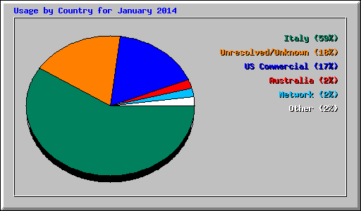Usage by Country for January 2014