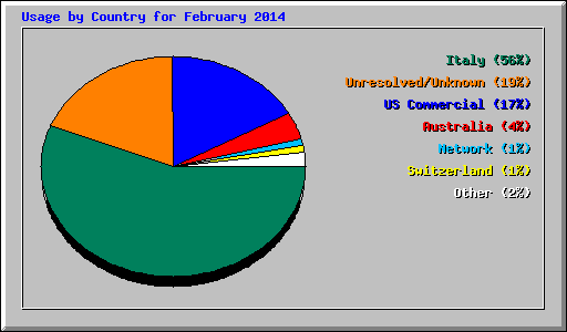 Usage by Country for February 2014
