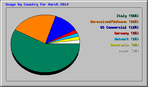 Usage by Country for March 2014