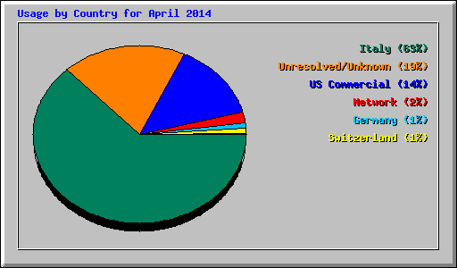 Usage by Country for April 2014