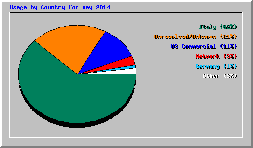 Usage by Country for May 2014