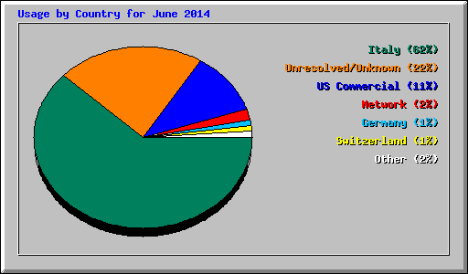 Usage by Country for June 2014