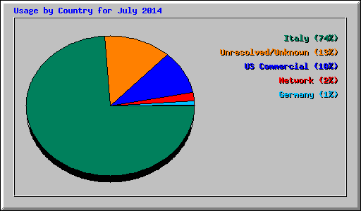 Usage by Country for July 2014