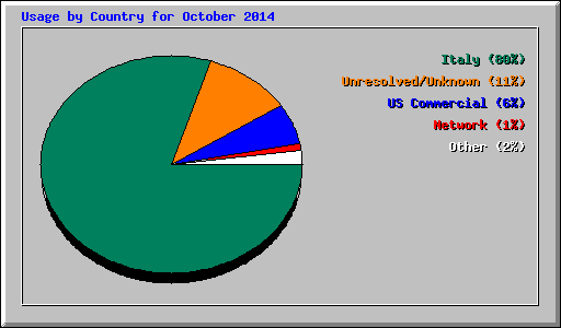 Usage by Country for October 2014